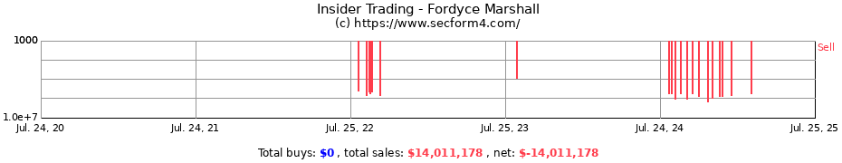 Insider Trading Transactions for Fordyce Marshall