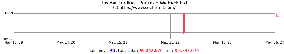 Insider Trading Transactions for Portman Welbeck Ltd