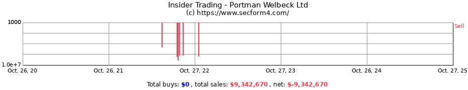 Insider Trading Transactions for Portman Welbeck Ltd