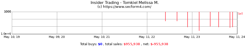 Insider Trading Transactions for Tomkiel Melissa M.