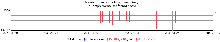 Insider Trading Transactions for Bowman Gary