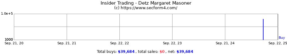 Insider Trading Transactions for Detz Margaret Masoner