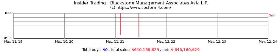 Insider Trading Transactions for Blackstone Management Associates Asia L.P.