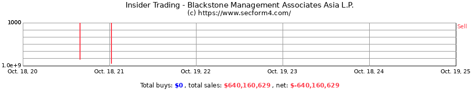 Insider Trading Transactions for Blackstone Management Associates Asia L.P.