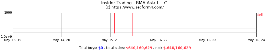 Insider Trading Transactions for BMA Asia L.L.C.