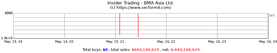 Insider Trading Transactions for BMA Asia Ltd.