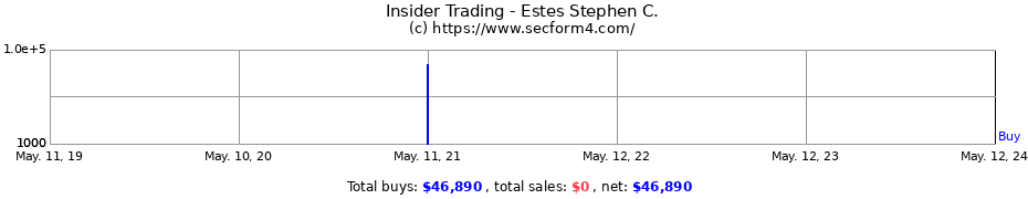 Insider Trading Transactions for Estes Stephen C.