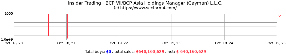 Insider Trading Transactions for BCP VII/BCP Asia Holdings Manager (Cayman) L.L.C.