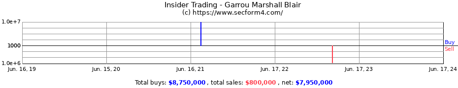 Insider Trading Transactions for Garrou Marshall Blair