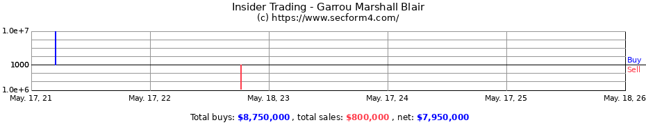 Insider Trading Transactions for Garrou Marshall Blair