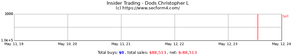 Insider Trading Transactions for Dods Christopher L