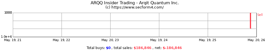 Insider Trading Transactions for Arqit Quantum Inc.