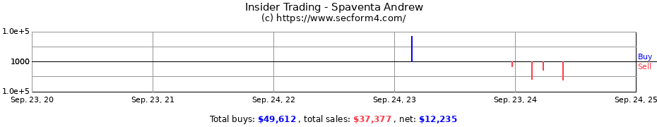 Insider Trading Transactions for Spaventa Andrew