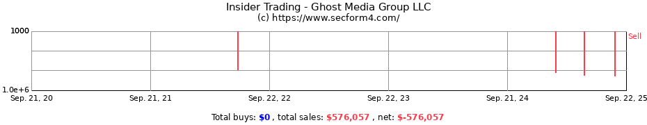 Insider Trading Transactions for Ghost Media Group LLC