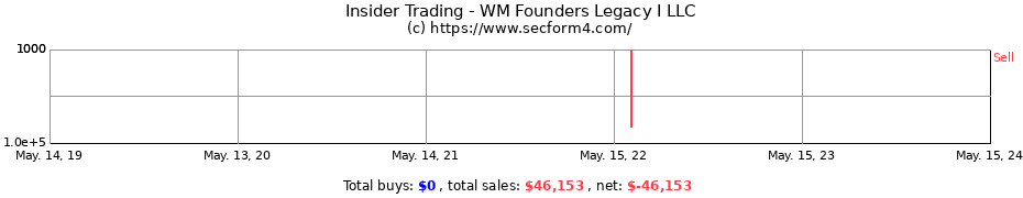 Insider Trading Transactions for WM Founders Legacy I LLC