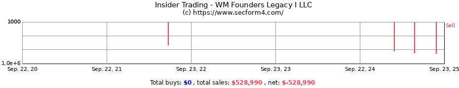 Insider Trading Transactions for WM Founders Legacy I LLC