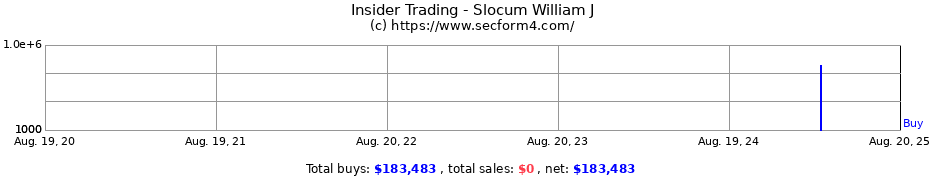 Insider Trading Transactions for Slocum William J