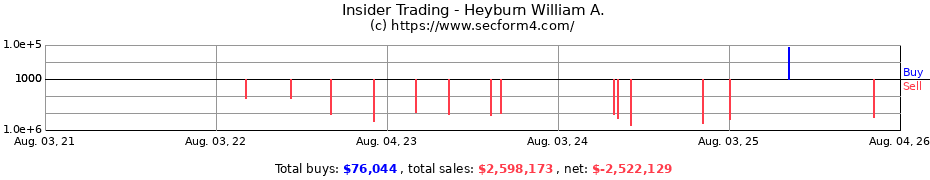Insider Trading Transactions for Heyburn William A.