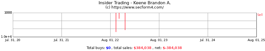 Insider Trading Transactions for Keene Brandon A.