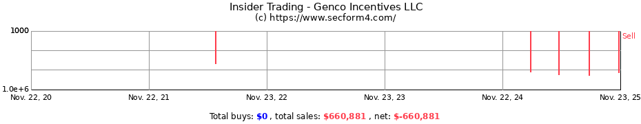 Insider Trading Transactions for Genco Incentives LLC