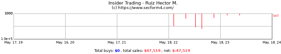 Insider Trading Transactions for Ruiz Hector M.