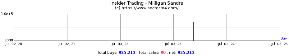Insider Trading Transactions for Milligan Sandra