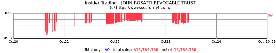 Insider Trading Transactions for JOHN ROSATTI REVOCABLE TRUST