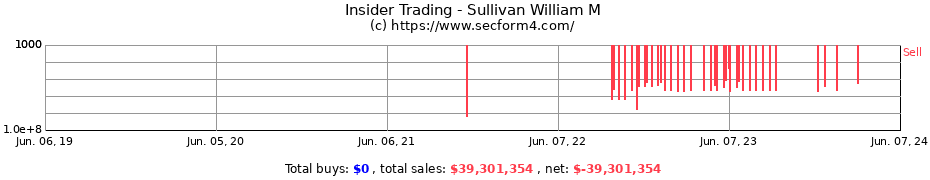 Insider Trading Transactions for Sullivan William M