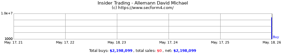 Insider Trading Transactions for Allemann David Michael