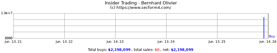 Insider Trading Transactions for Bernhard Olivier