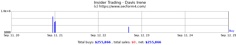 Insider Trading Transactions for Davis Irene