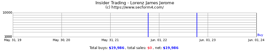 Insider Trading Transactions for Lorenz James Jerome