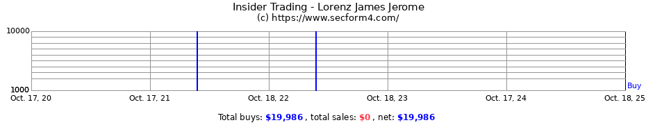 Insider Trading Transactions for Lorenz James Jerome