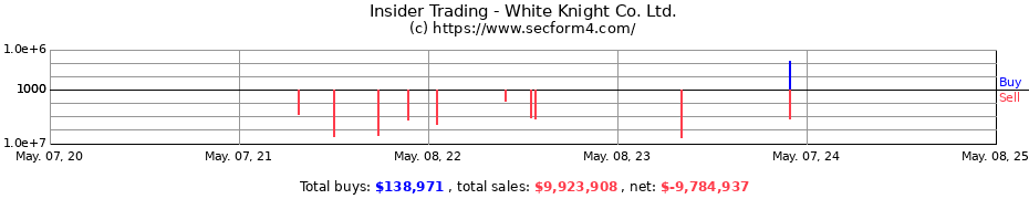 Insider Trading Transactions for White Knight Co. Ltd.