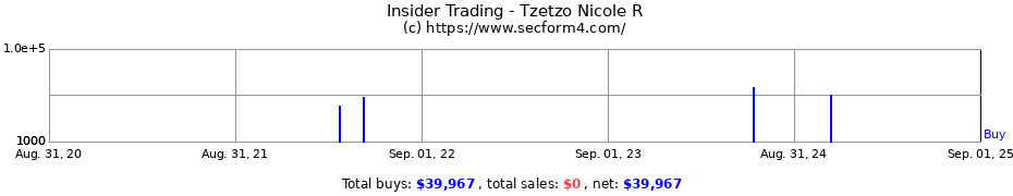 Insider Trading Transactions for Tzetzo Nicole R