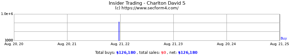 Insider Trading Transactions for Charlton David S