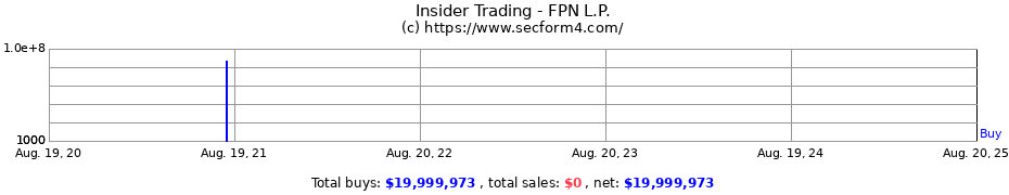 Insider Trading Transactions for FPN L.P.