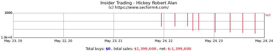 Insider Trading Transactions for Hickey Robert Alan
