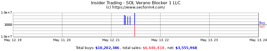 Insider Trading Transactions for SOL Verano Blocker 1 LLC