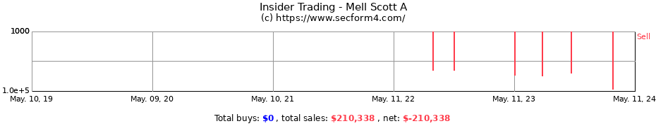 Insider Trading Transactions for Mell Scott A