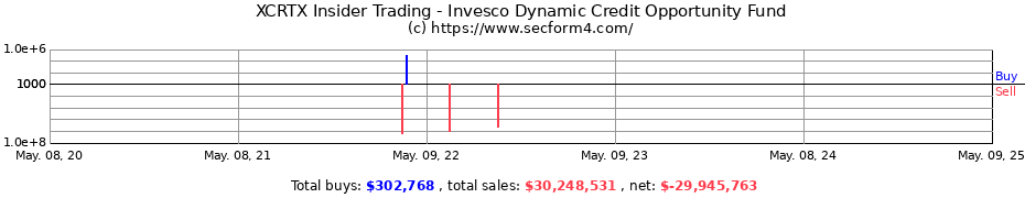 Insider Trading Transactions for Invesco Dynamic Credit Opportunity Fund