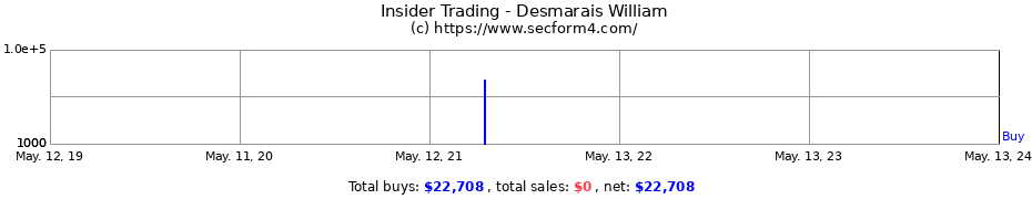 Insider Trading Transactions for Desmarais William