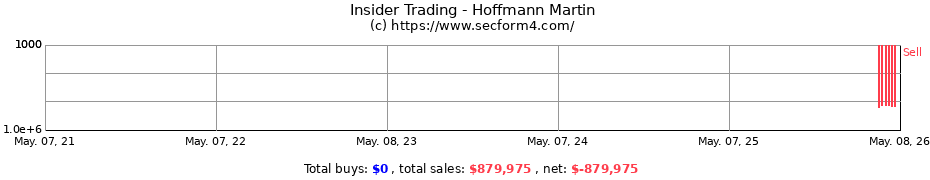 Insider Trading Transactions for Hoffmann Martin