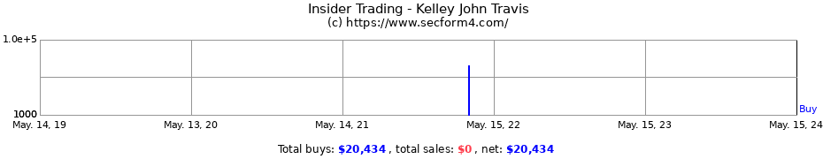 Insider Trading Transactions for Kelley John Travis