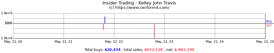 Insider Trading Transactions for Kelley John Travis