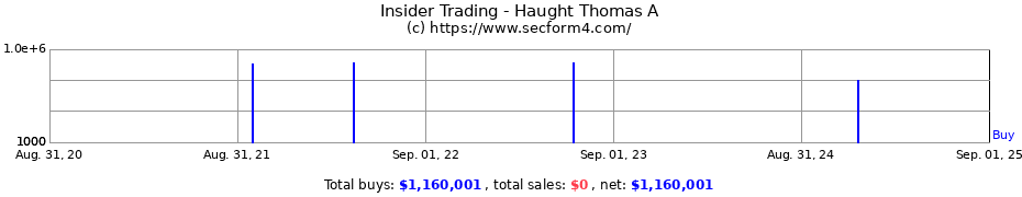 Insider Trading Transactions for Haught Thomas A