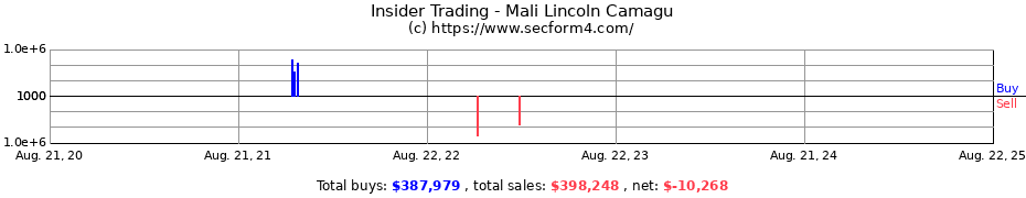 Insider Trading Transactions for Mali Lincoln Camagu