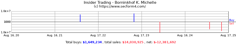 Insider Trading Transactions for Borninkhof K. Michelle