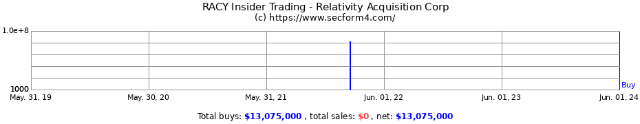Insider Trading Transactions for Relativity Acquisition Corp