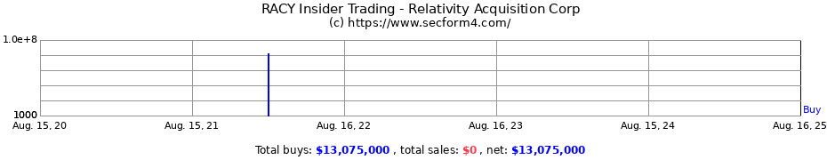 Insider Trading Transactions for Relativity Acquisition Corp